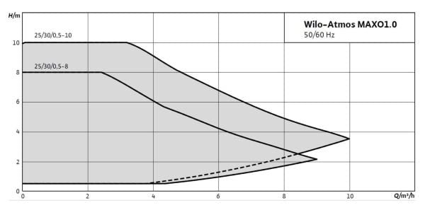 ATMOS MAXO 25/0,5-10 SİRKÜLASYON POMPASI- 2246708
