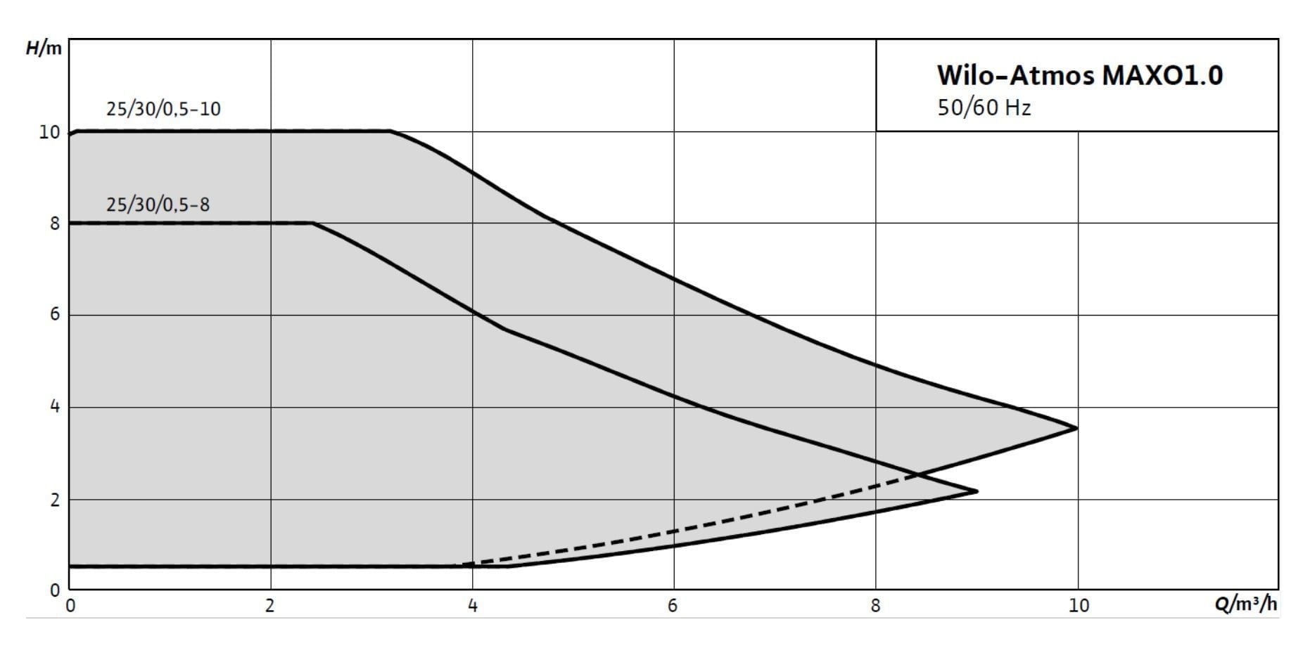 ATMOS MAXO 25/0,5-8 SİRKÜLASYON POMPASI- 2246706